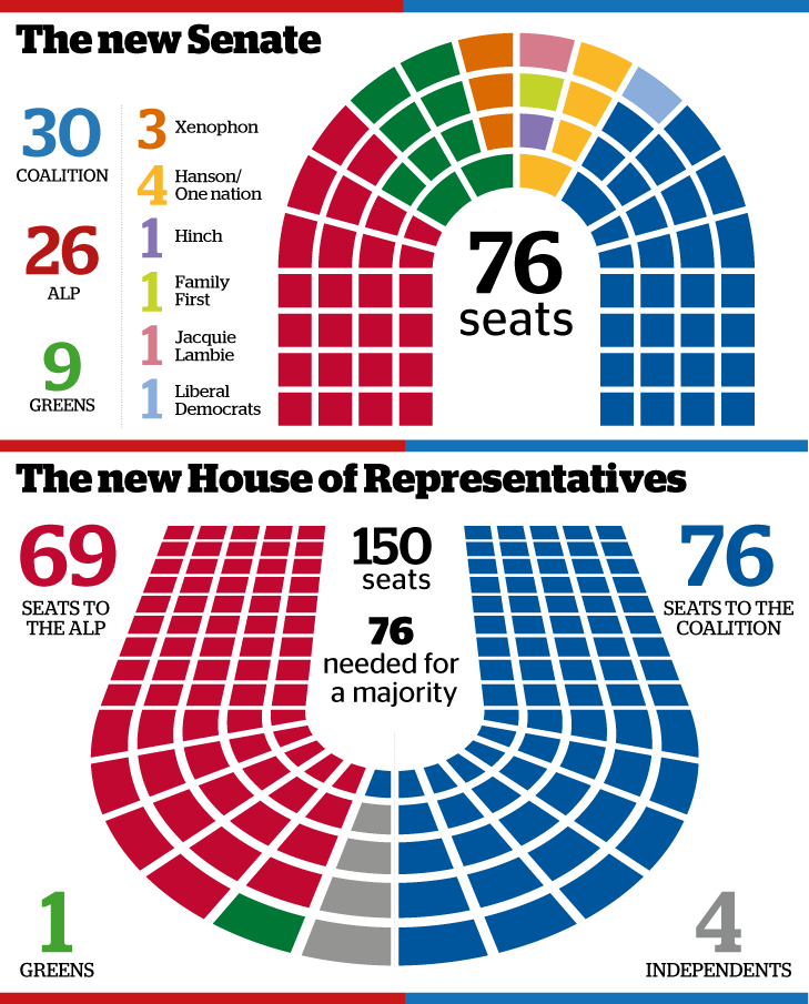 Did The Changes To Senate Voting Work Constitution Education Fund Australia